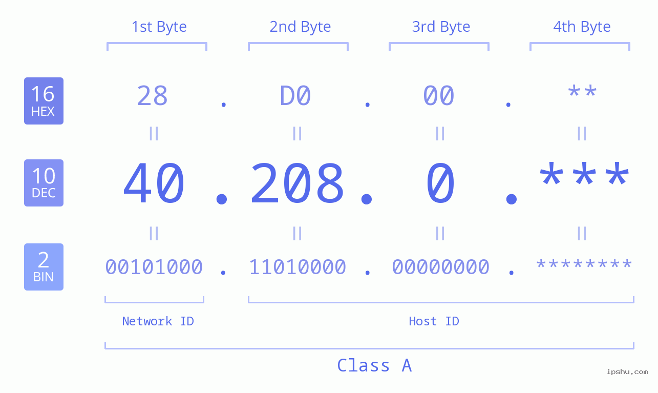 IPv4: 40.208.0 Network Class, Net ID, Host ID