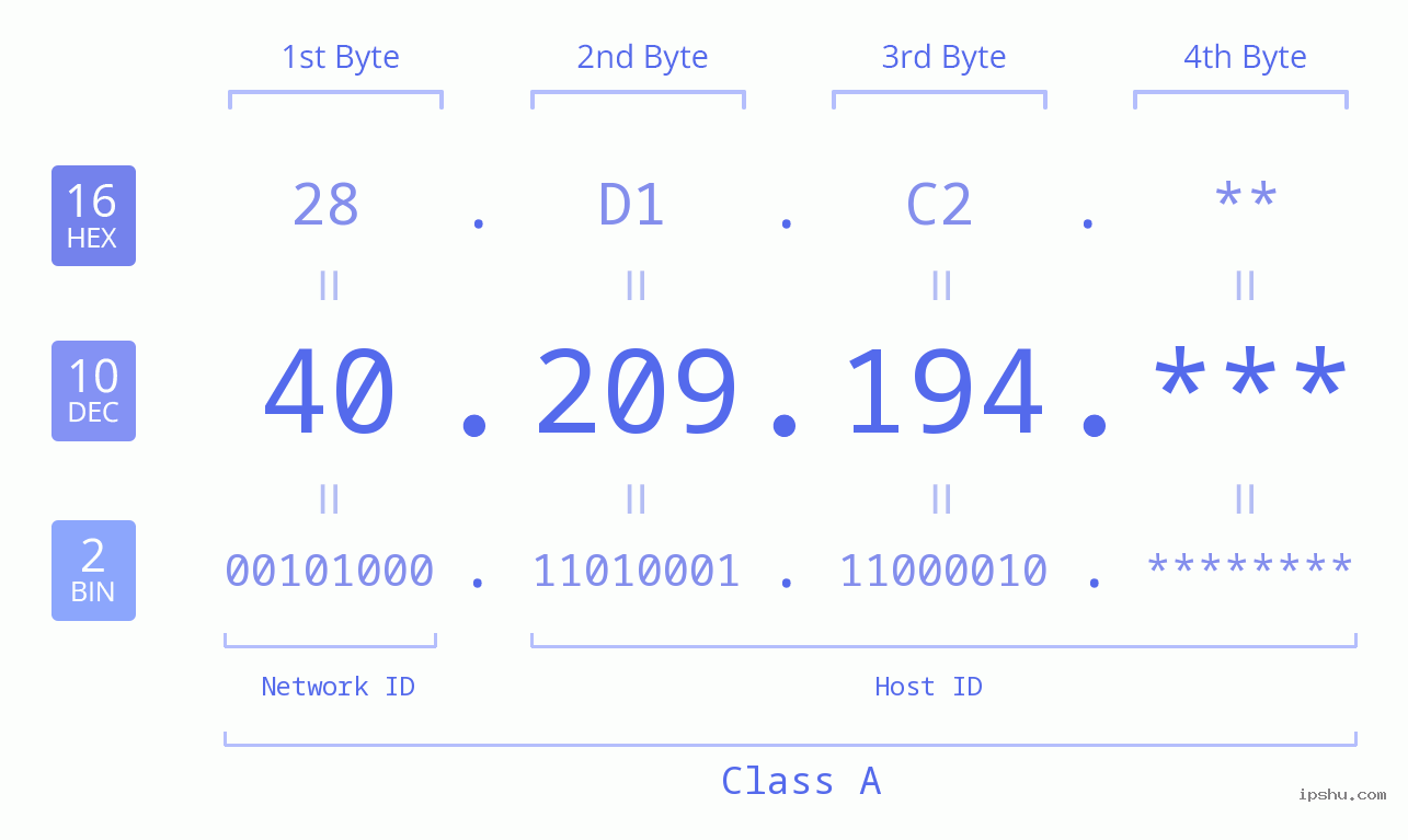 IP Address: 40.209.194 Data Structure Chart BIN DEC HEX IPv4: 40.209.194 Network Class, Net ID, Host ID