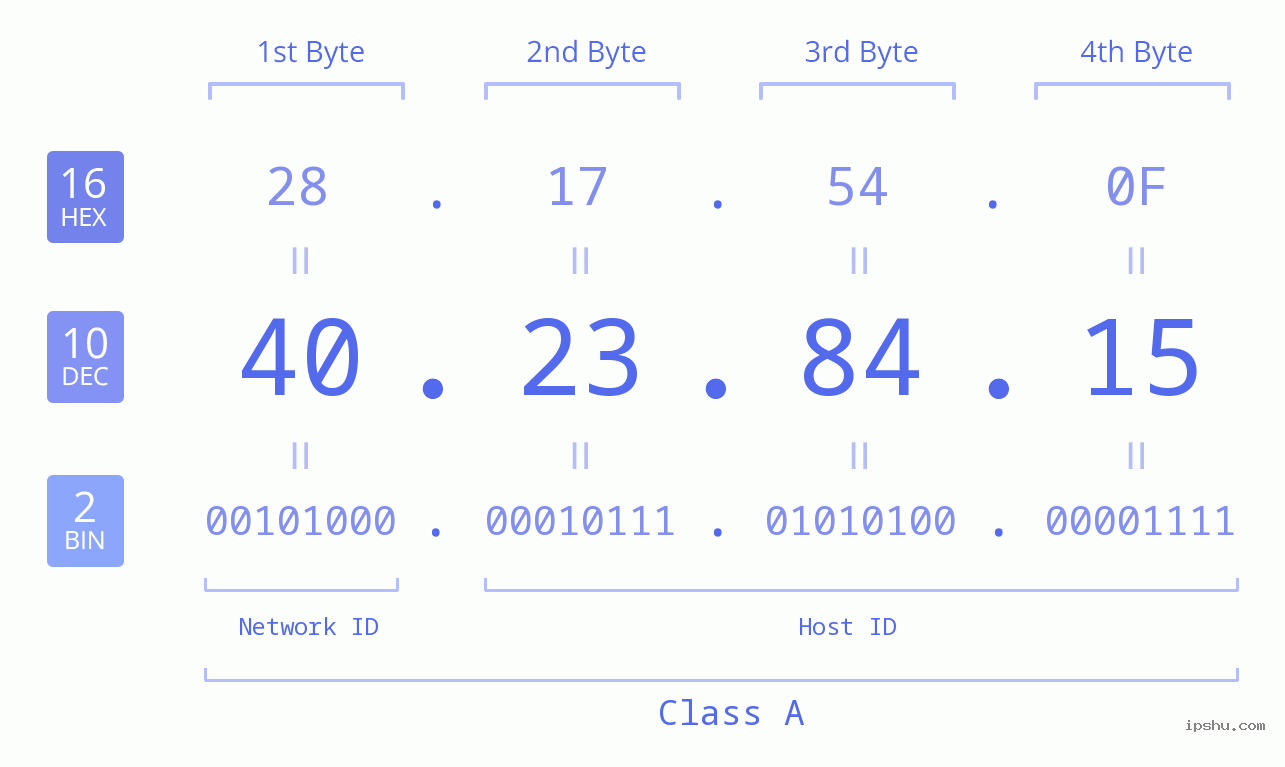 IPv4: 40.23.84.15 Network Class, Net ID, Host ID