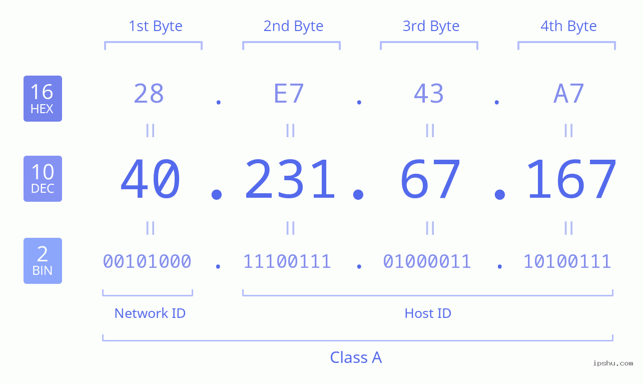 IPv4: 40.231.67.167 Network Class, Net ID, Host ID