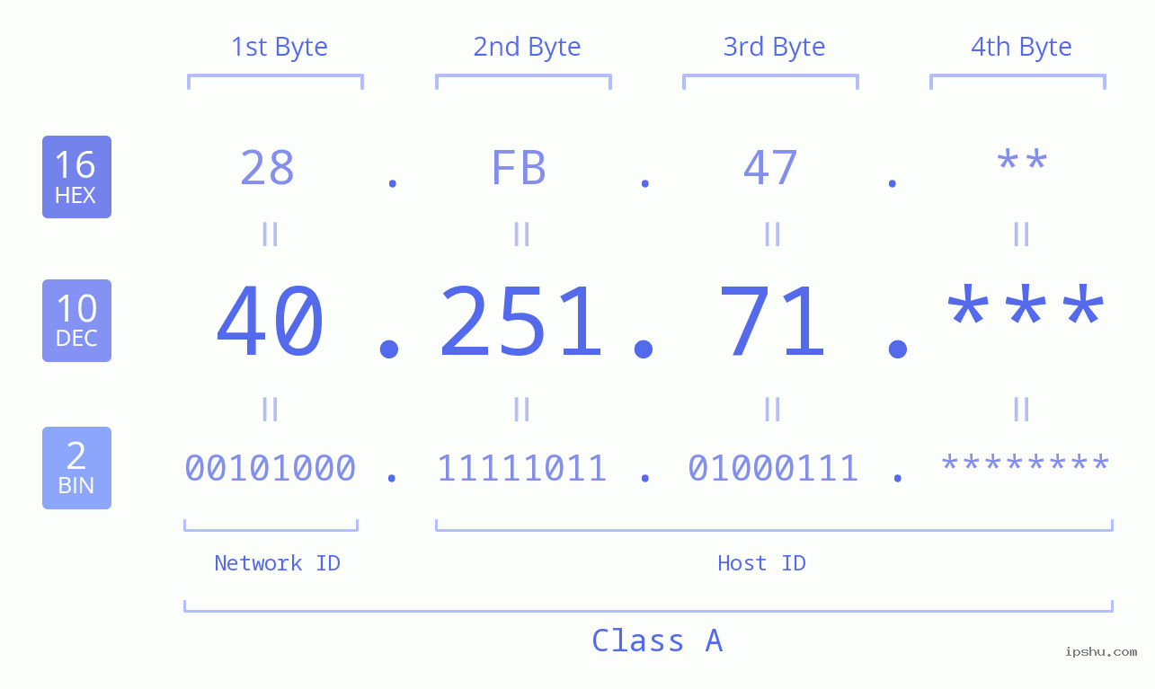 IP Address: 40.251.71 Data Structure Chart BIN DEC HEX IPv4: 40.251.71 Network Class, Net ID, Host ID
