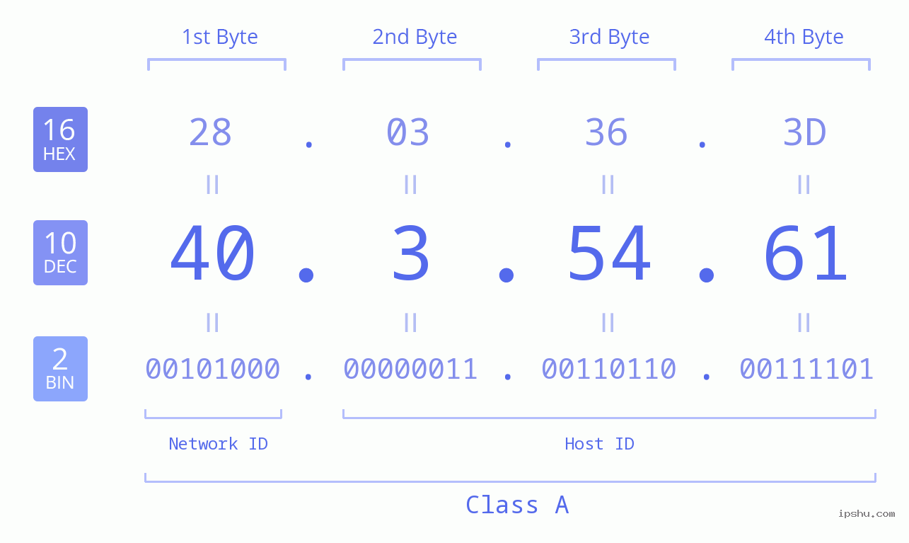 IPv4: 40.3.54.61 Network Class, Net ID, Host ID