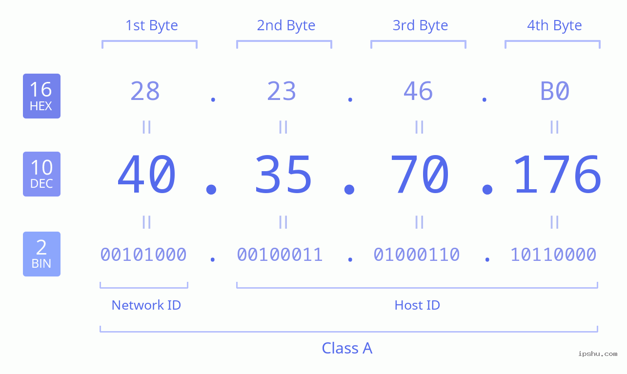 IPv4: 40.35.70.176 Network Class, Net ID, Host ID