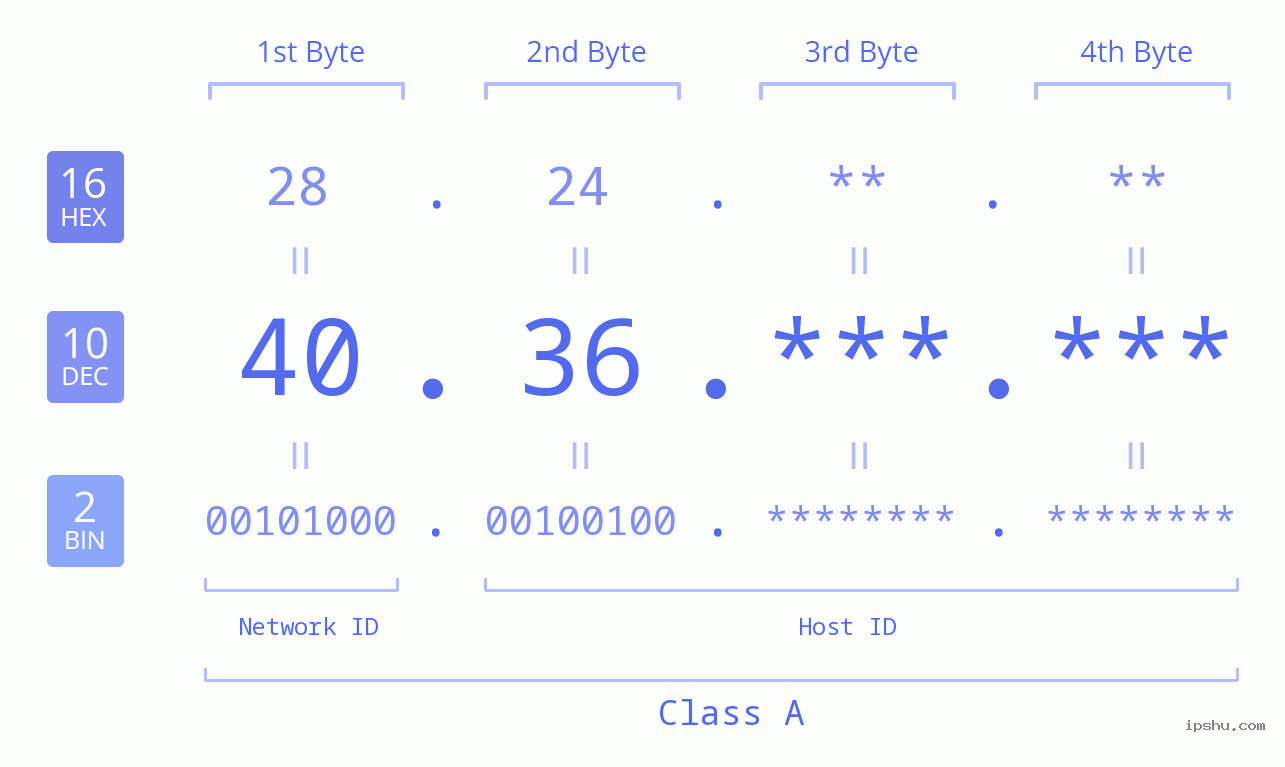 IP Address: 40.36 Data Structure Chart BIN DEC HEX IPv4: 40.36 Network Class, Net ID, Host ID