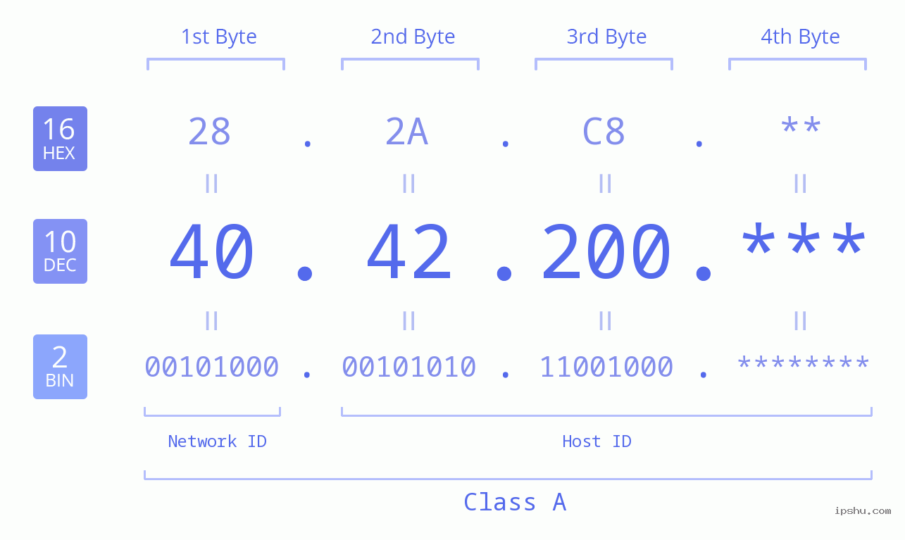 IP Address: 40.42.200 Data Structure Chart BIN DEC HEX IPv4: 40.42.200 Network Class, Net ID, Host ID