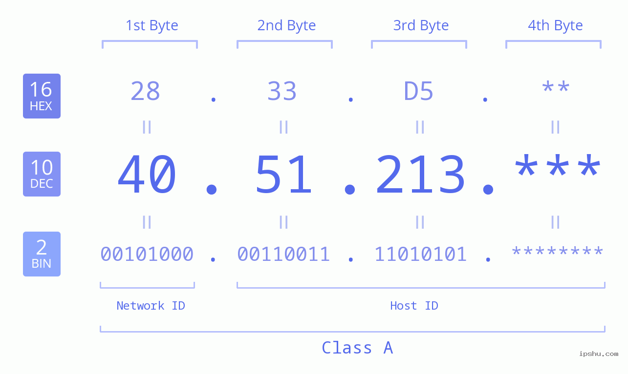 IP Address: 40.51.213 Data Structure Chart BIN DEC HEX IPv4: 40.51.213 Network Class, Net ID, Host ID