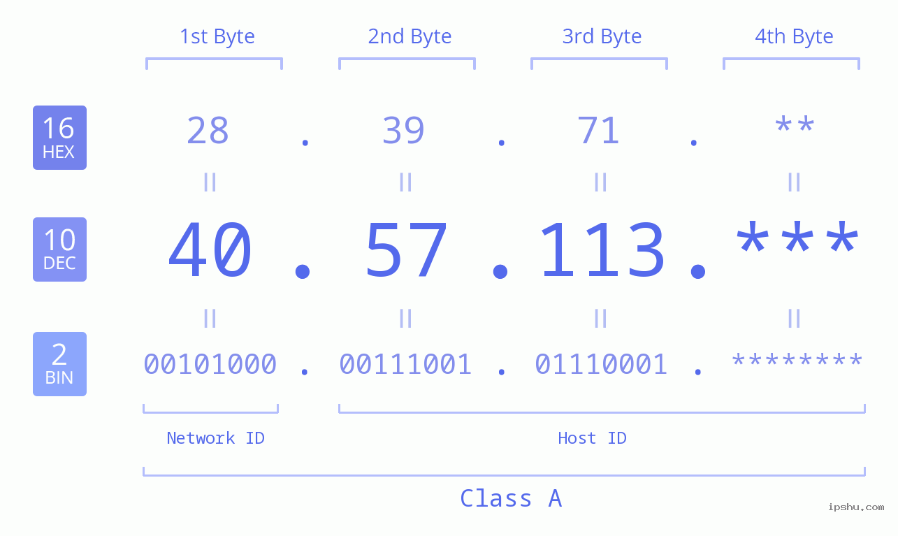 IP Address: 40.57.113 Data Structure Chart BIN DEC HEX IPv4: 40.57.113 Network Class, Net ID, Host ID
