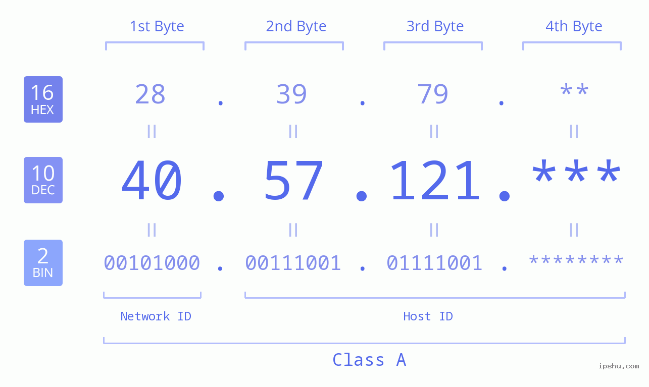 IP Address: 40.57.121 Data Structure Chart BIN DEC HEX IPv4: 40.57.121 Network Class, Net ID, Host ID