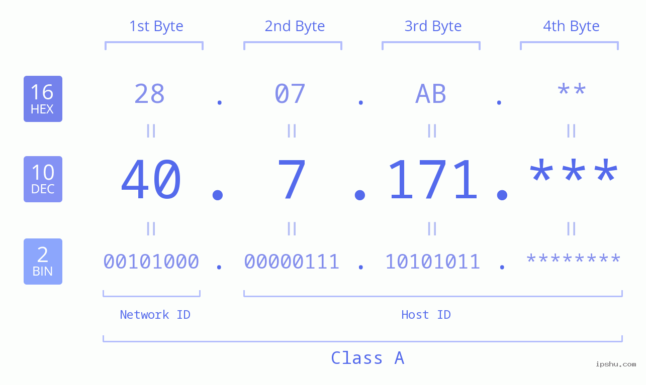 IP Address: 40.7.171 Data Structure Chart BIN DEC HEX IPv4: 40.7.171 Network Class, Net ID, Host ID