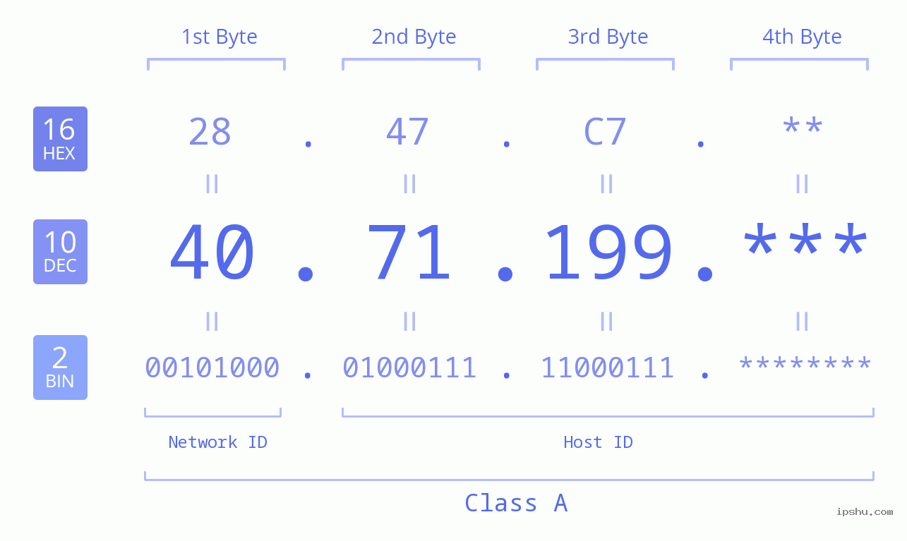 IP Address: 40.71.199 Data Structure Chart BIN DEC HEX IPv4: 40.71.199 Network Class, Net ID, Host ID