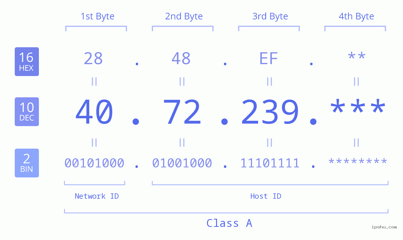 IP Address: 40.72.239 Data Structure Chart BIN DEC HEX IPv4: 40.72.239 Network Class, Net ID, Host ID