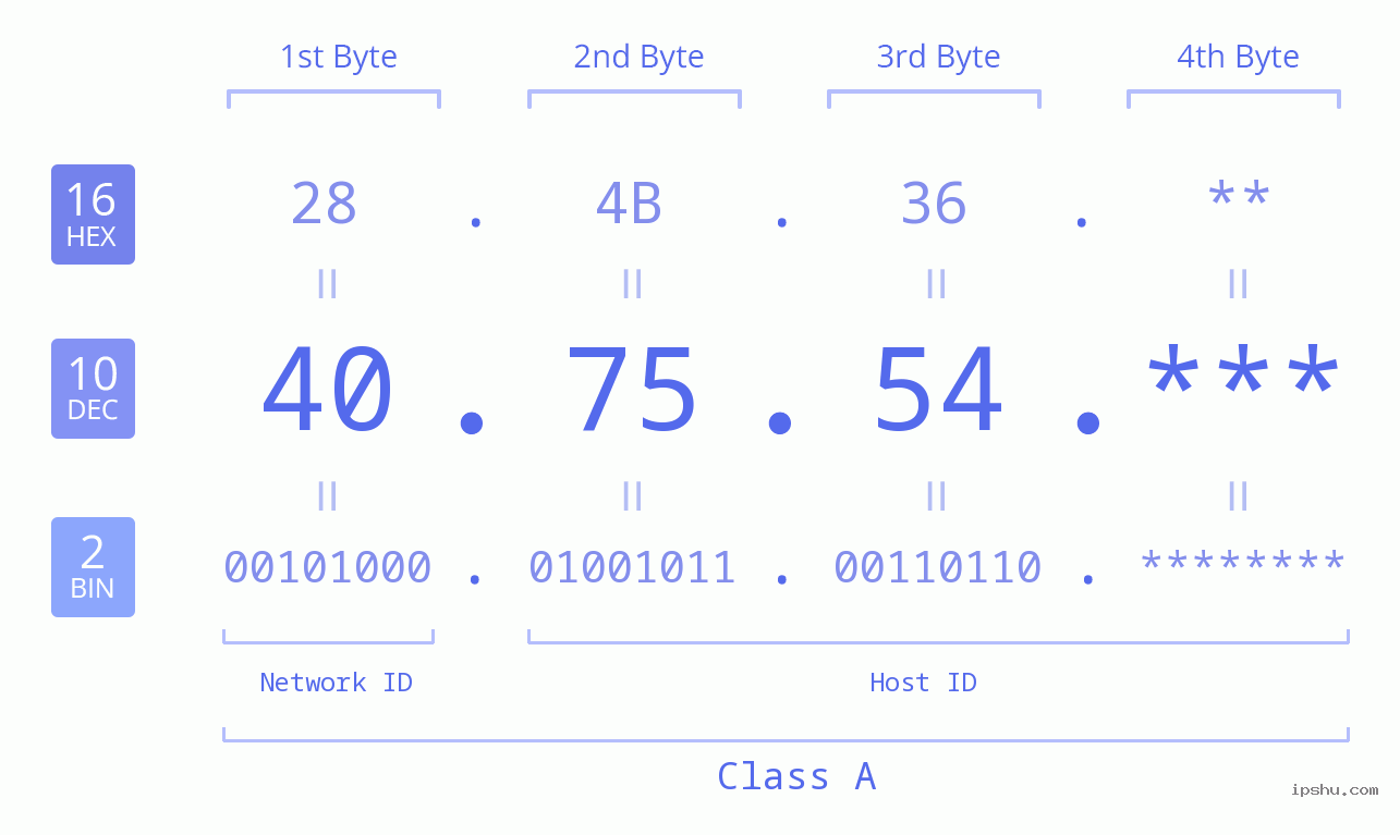 IPv4: 40.75.54 Network Class, Net ID, Host ID