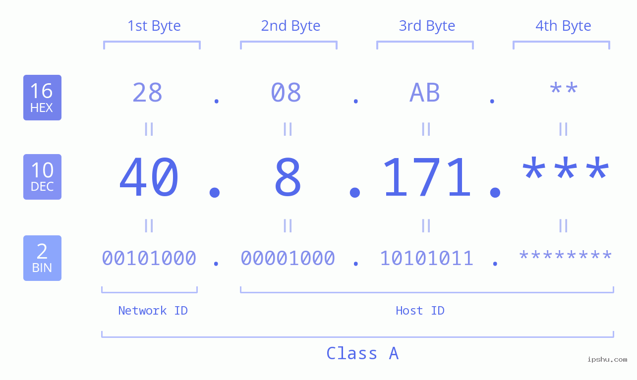 IP Address: 40.8.171 Data Structure Chart BIN DEC HEX IPv4: 40.8.171 Network Class, Net ID, Host ID