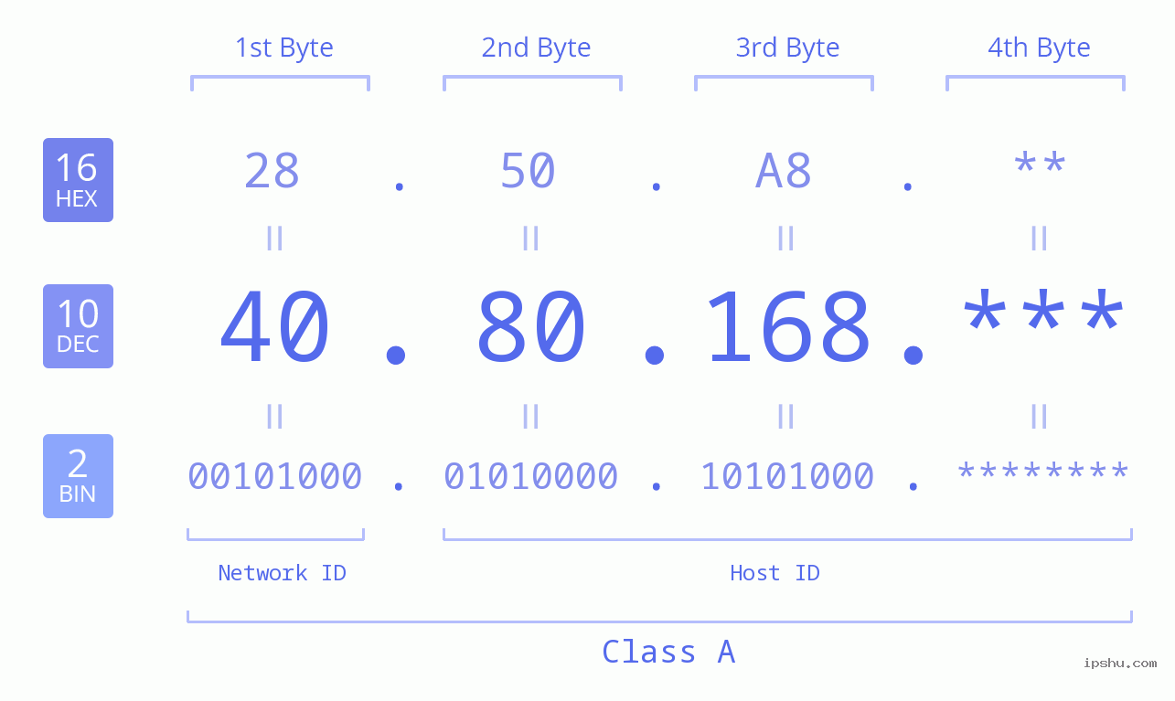 IP Address: 40.80.168 Data Structure Chart BIN DEC HEX IPv4: 40.80.168 Network Class, Net ID, Host ID