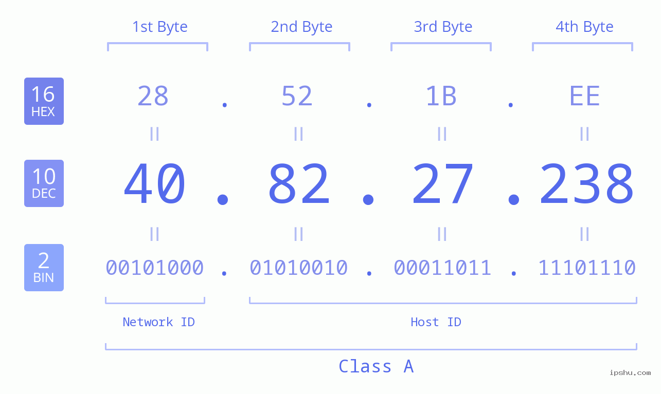 IPv4: 40.82.27.238 Network Class, Net ID, Host ID