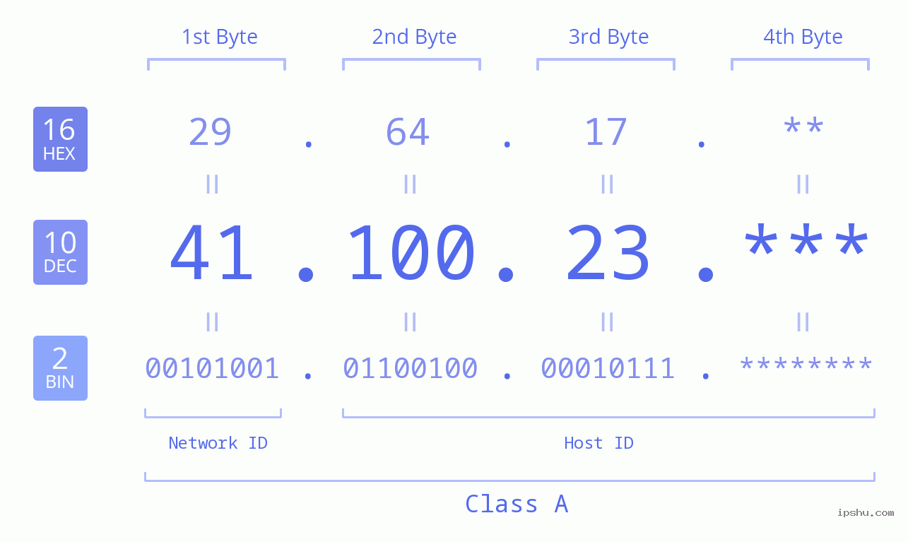 IPv4: 41.100.23 Network Class, Net ID, Host ID