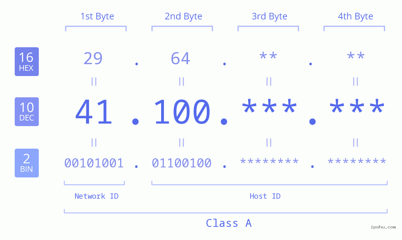 IP Address: 41.100 Data Structure Chart BIN DEC HEX IPv4: 41.100 Network Class, Net ID, Host ID