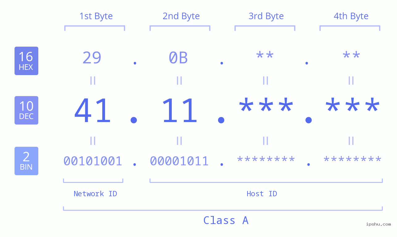 IPv4: 41.11 Network Class, Net ID, Host ID