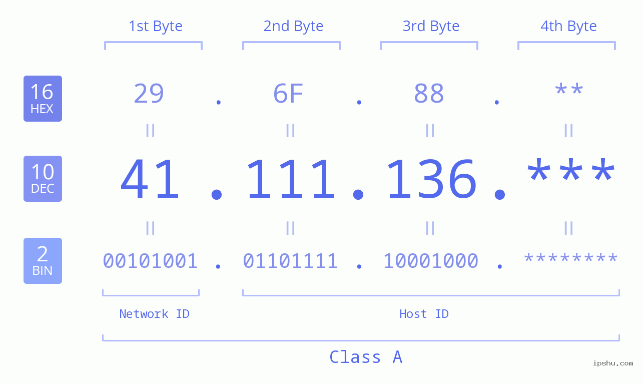 IPv4: 41.111.136 Network Class, Net ID, Host ID