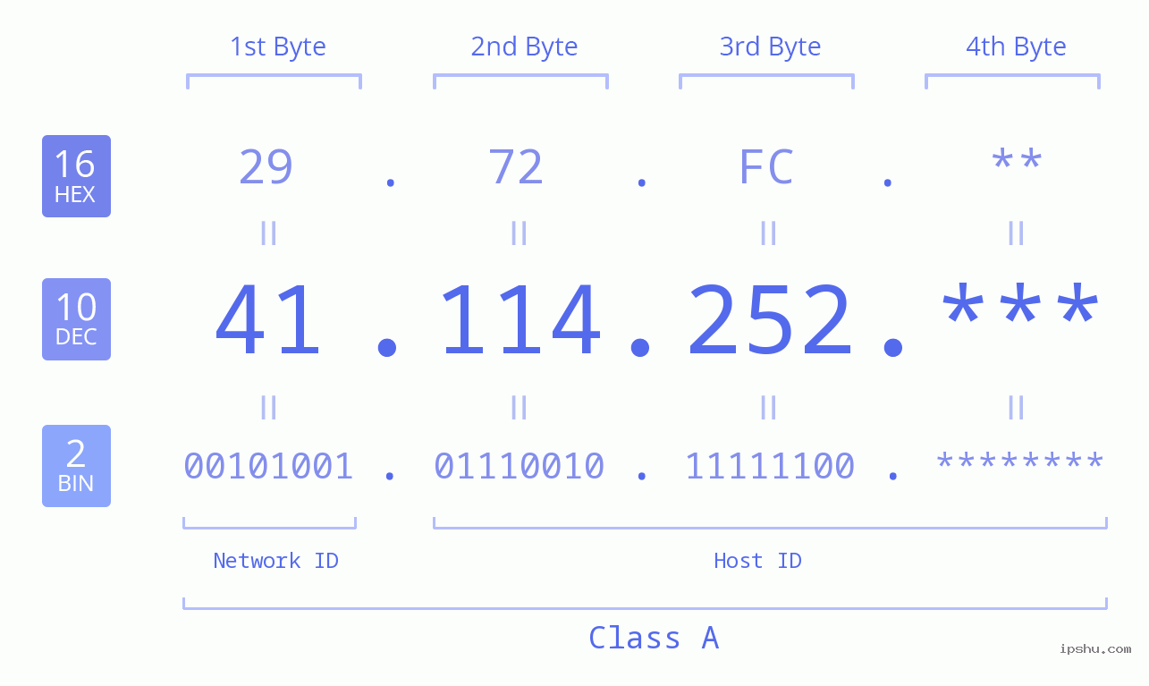 IP Address: 41.114.252 Data Structure Chart BIN DEC HEX IPv4: 41.114.252 Network Class, Net ID, Host ID