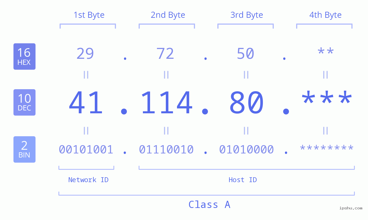 IP Address: 41.114.80 Data Structure Chart BIN DEC HEX IPv4: 41.114.80 Network Class, Net ID, Host ID