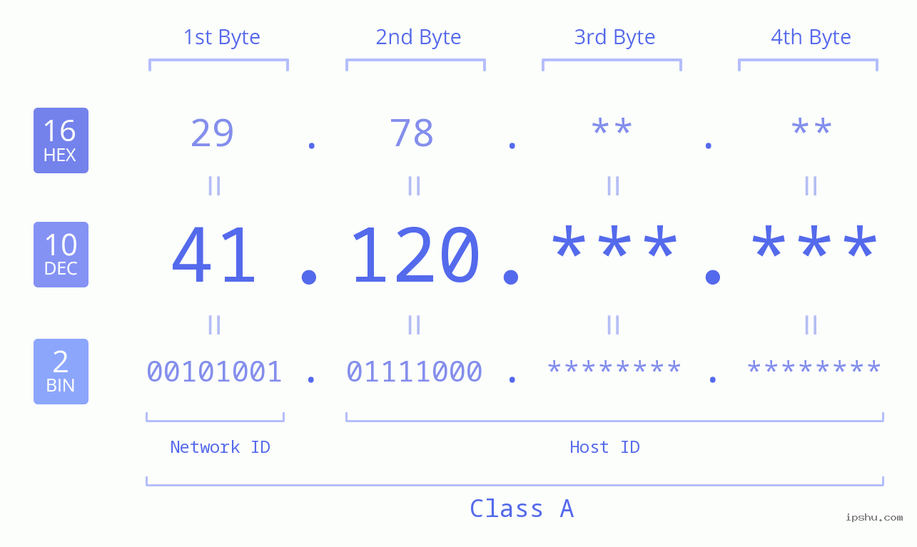 IPv4: 41.120 Network Class, Net ID, Host ID