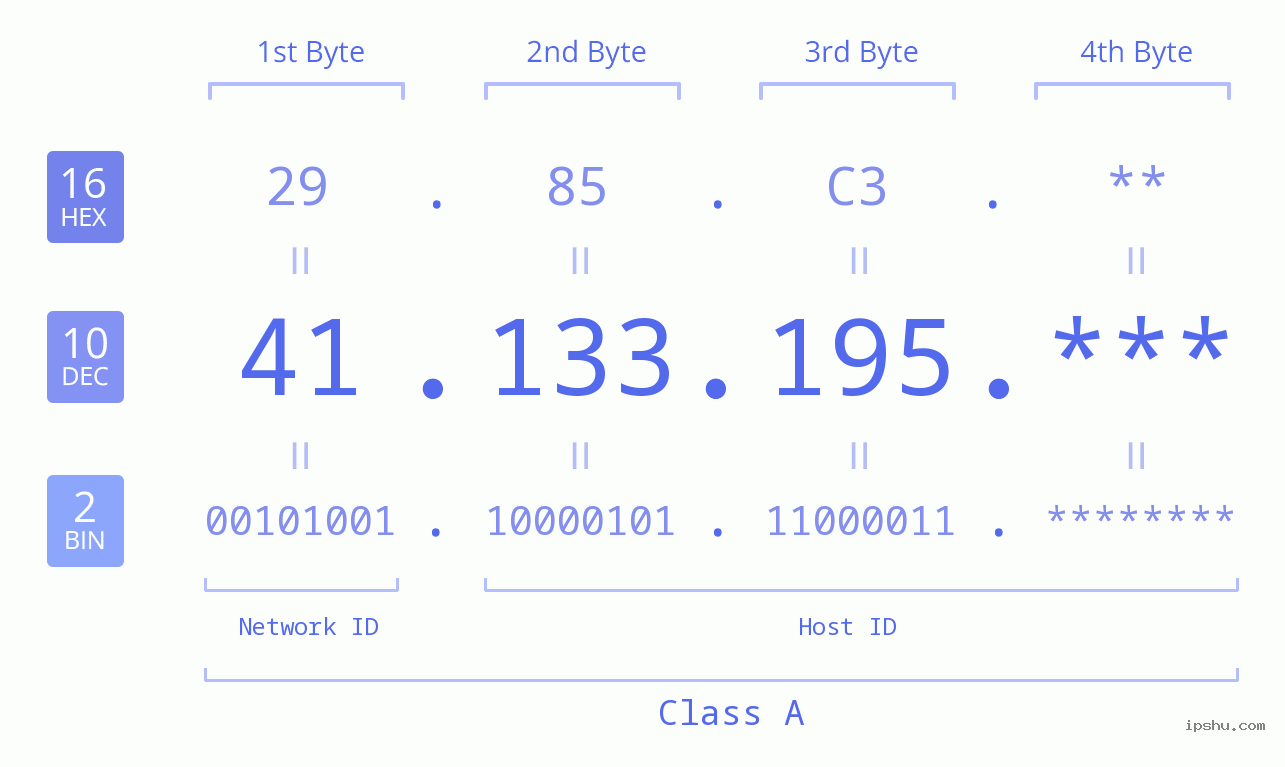 IP Address: 41.133.195 Data Structure Chart BIN DEC HEX IPv4: 41.133.195 Network Class, Net ID, Host ID