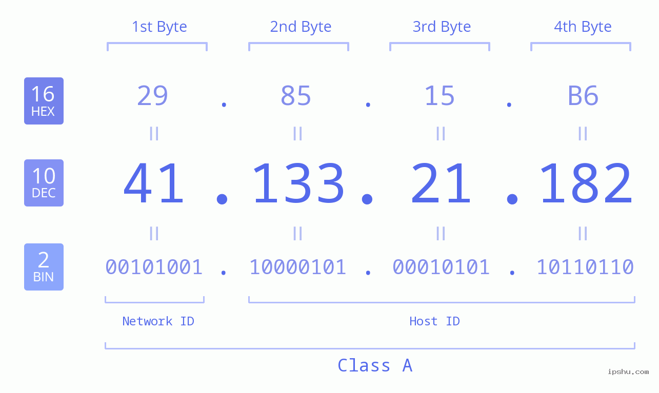 IPv4: 41.133.21.182 Network Class, Net ID, Host ID