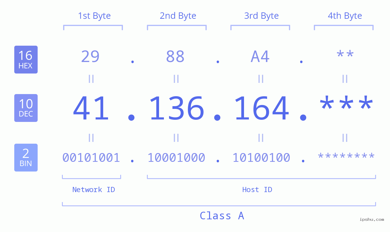 IP Address: 41.136.164 Data Structure Chart BIN DEC HEX IPv4: 41.136.164 Network Class, Net ID, Host ID