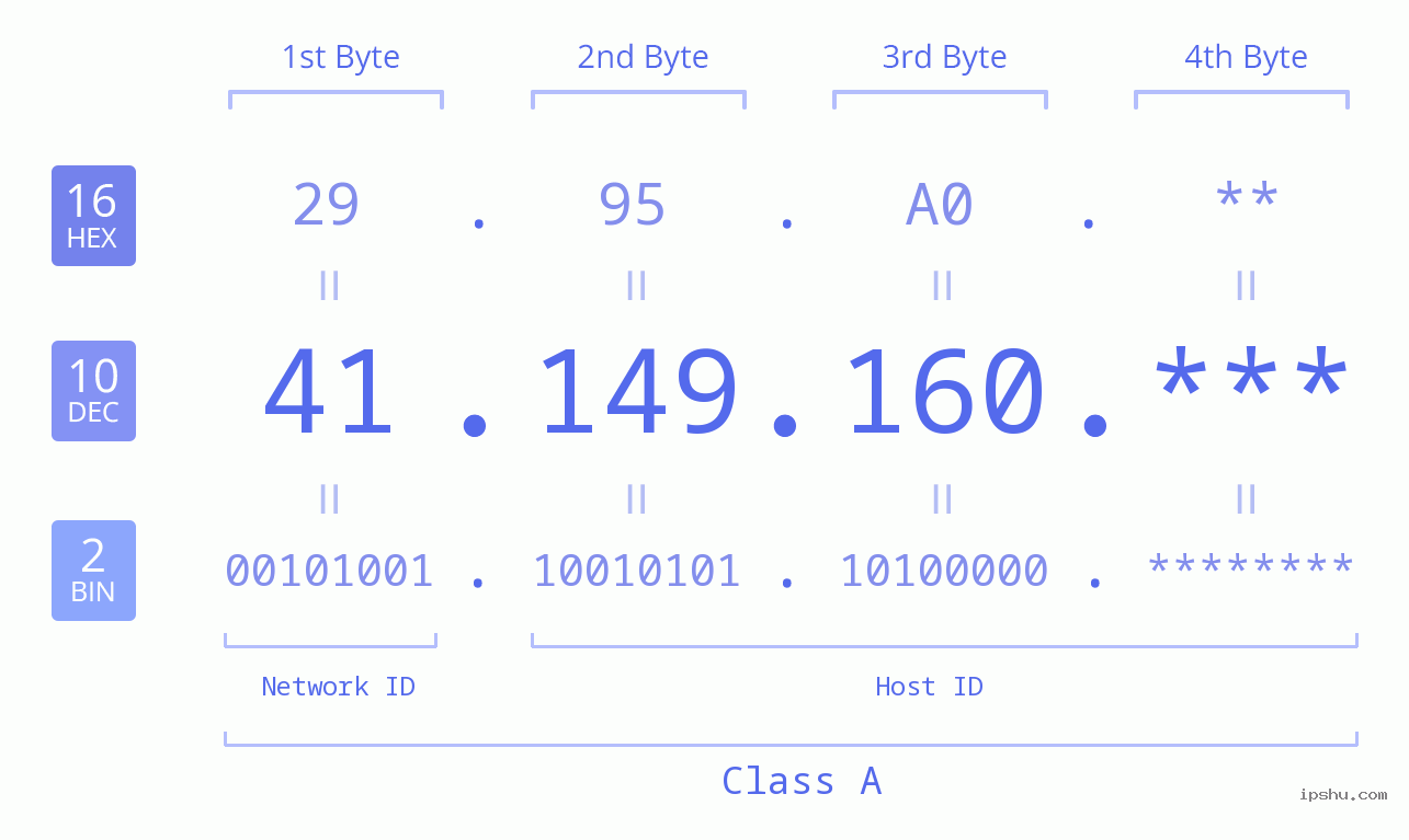 IP Address: 41.149.160 Data Structure Chart BIN DEC HEX IPv4: 41.149.160 Network Class, Net ID, Host ID