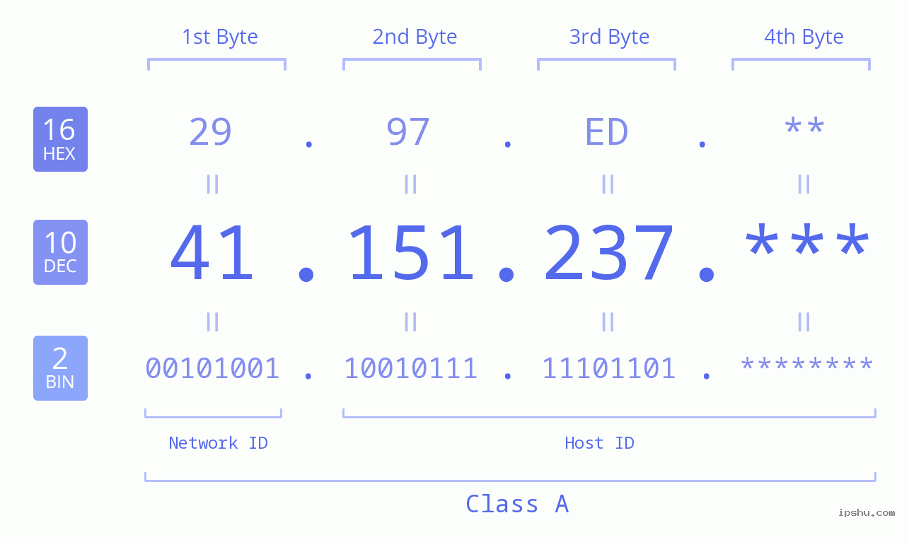 IP Address: 41.151.237 Data Structure Chart BIN DEC HEX IPv4: 41.151.237 Network Class, Net ID, Host ID