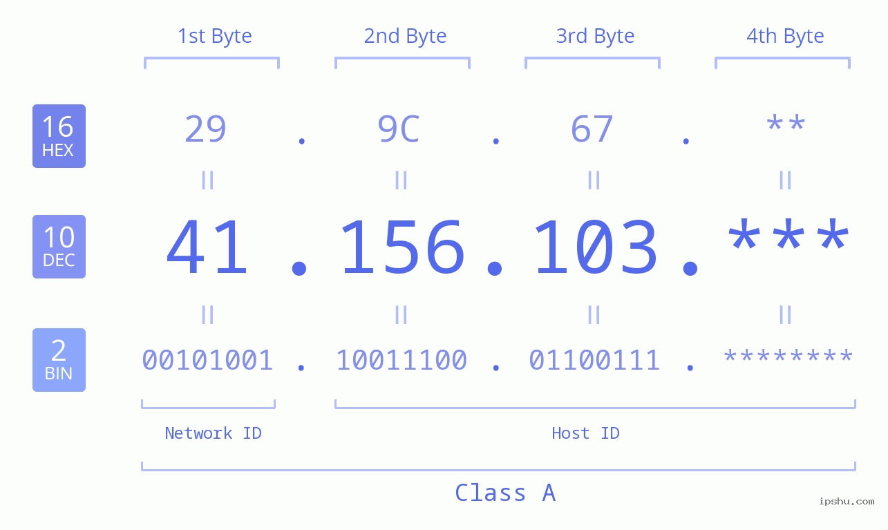 IP Address: 41.156.103 Data Structure Chart BIN DEC HEX IPv4: 41.156.103 Network Class, Net ID, Host ID