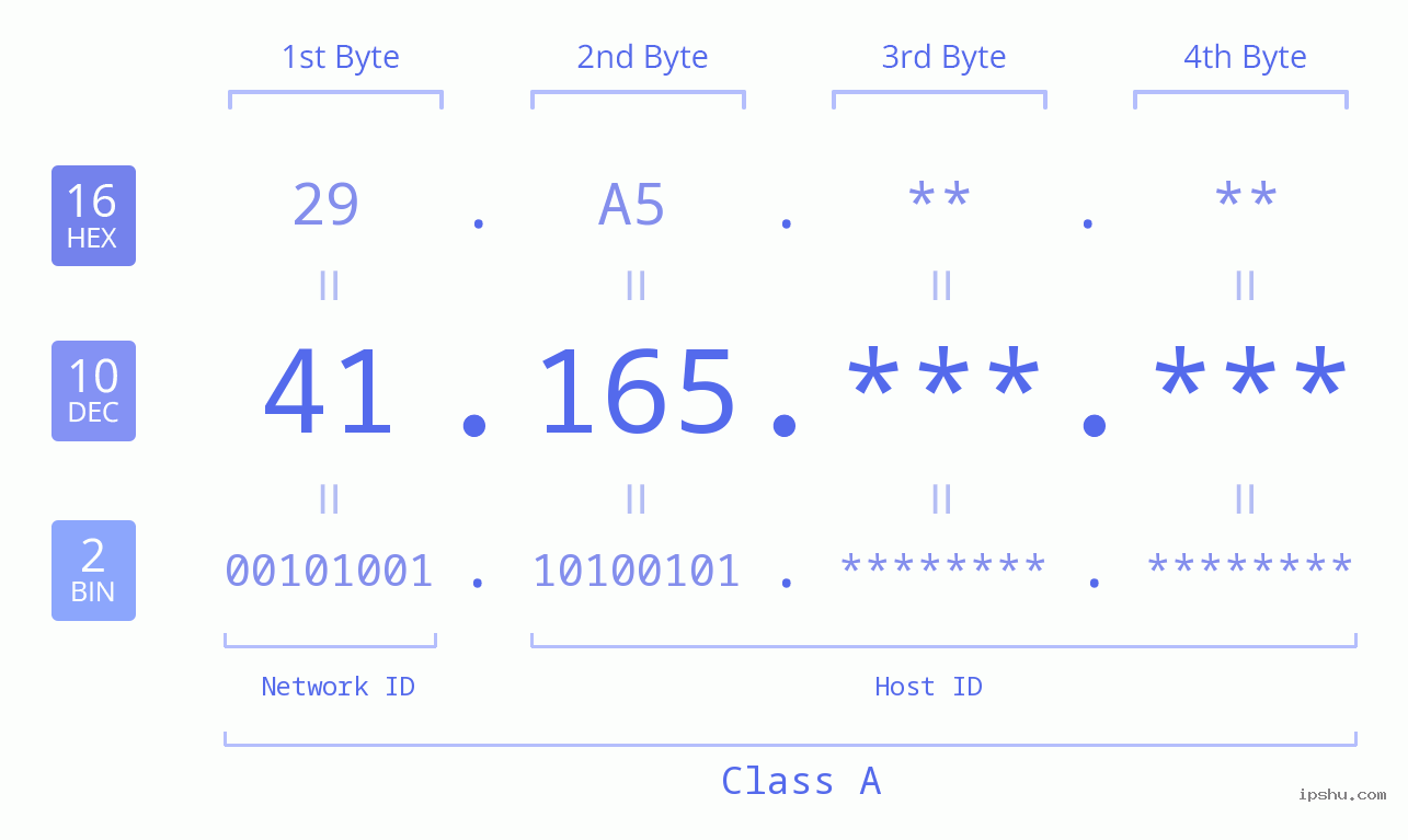 IPv4: 41.165 Network Class, Net ID, Host ID