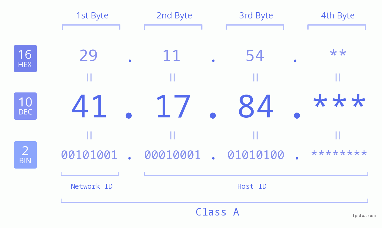 IP Address: 41.17.84 Data Structure Chart BIN DEC HEX IPv4: 41.17.84 Network Class, Net ID, Host ID