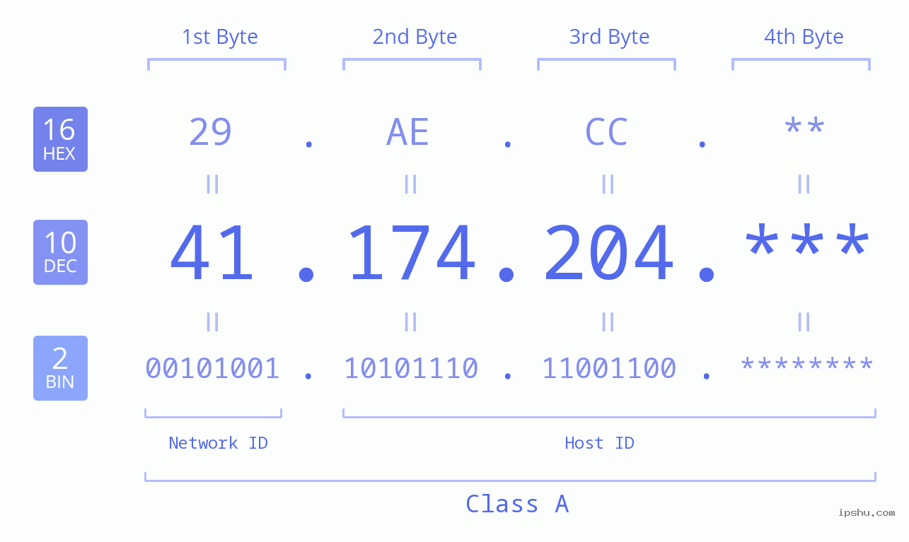 IP Address: 41.174.204 Data Structure Chart BIN DEC HEX IPv4: 41.174.204 Network Class, Net ID, Host ID