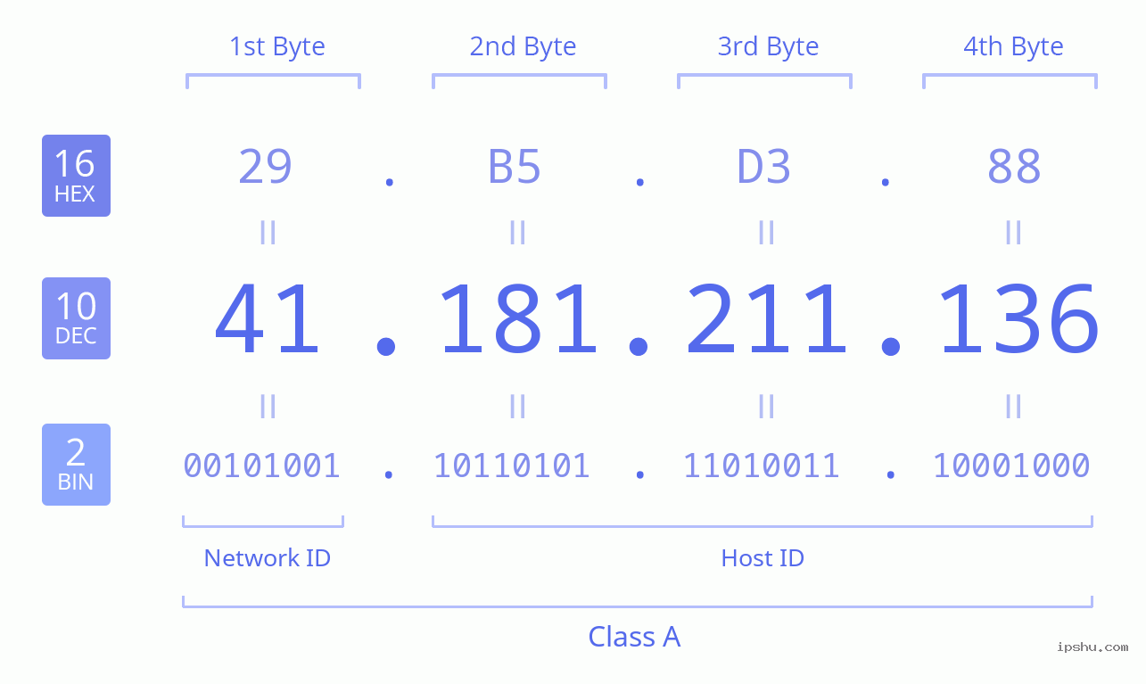 IPv4: 41.181.211.136 Network Class, Net ID, Host ID