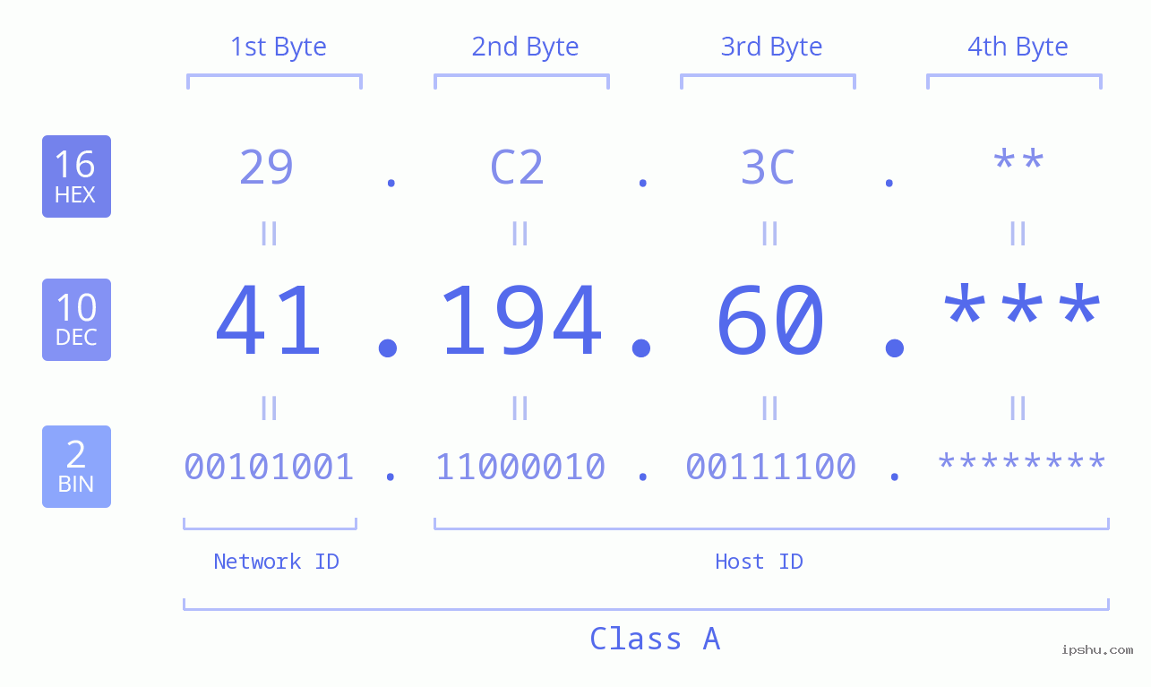 IP Address: 41.194.60 Data Structure Chart BIN DEC HEX IPv4: 41.194.60 Network Class, Net ID, Host ID