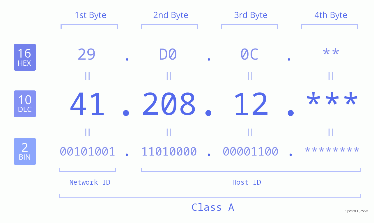 IP Address: 41.208.12 Data Structure Chart BIN DEC HEX IPv4: 41.208.12 Network Class, Net ID, Host ID