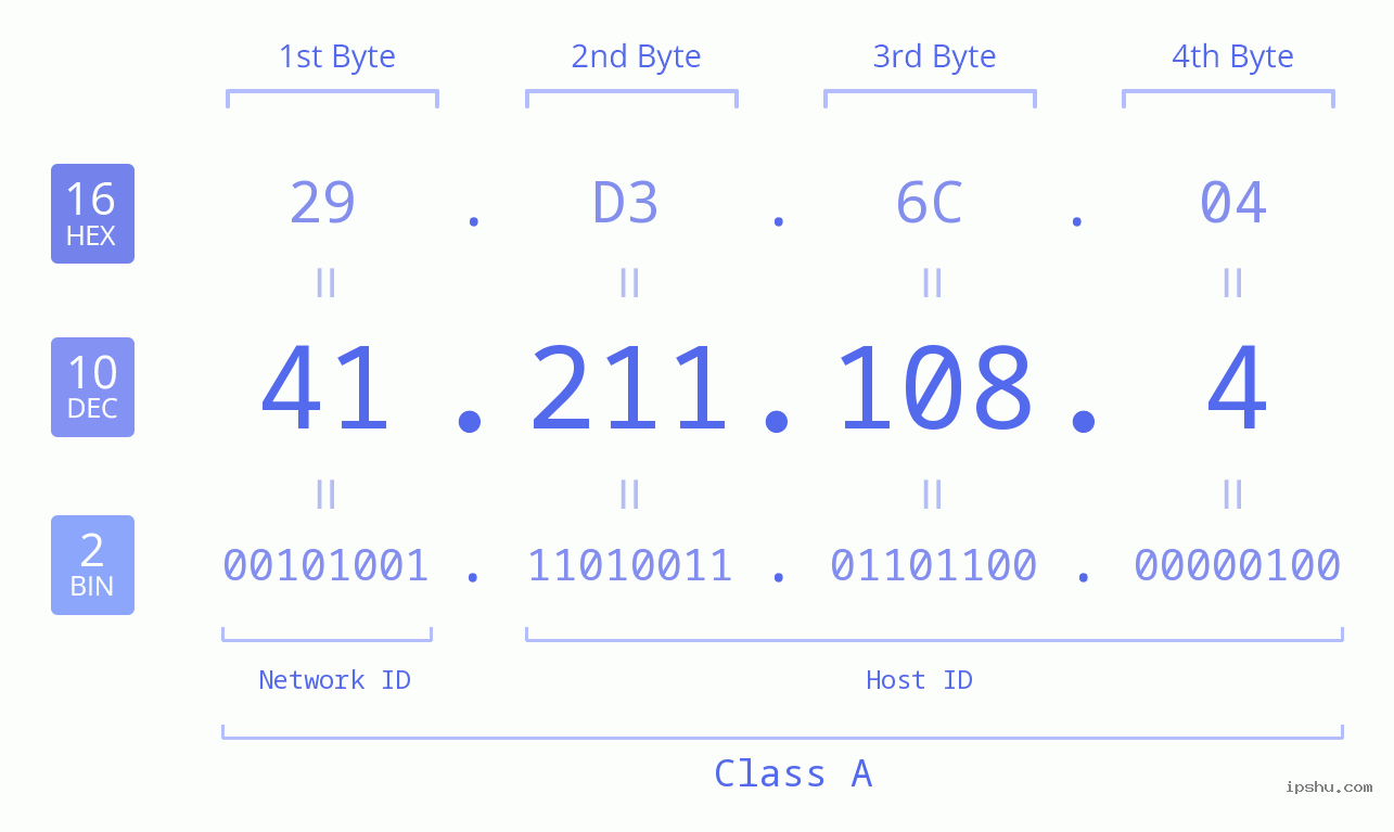 IP Address: 41.211.108.4 Data Structure Chart BIN DEC HEX IPv4: 41.211.108.4 Network Class, Net ID, Host ID