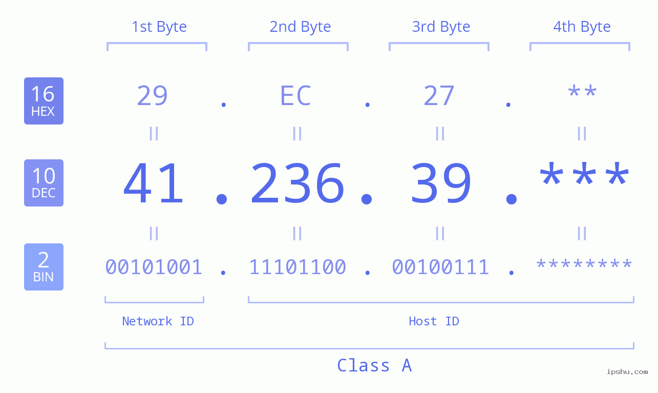 IP Address: 41.236.39 Data Structure Chart BIN DEC HEX IPv4: 41.236.39 Network Class, Net ID, Host ID