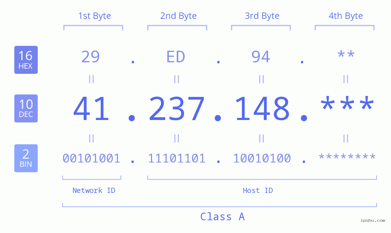 IP Address: 41.237.148 Data Structure Chart BIN DEC HEX IPv4: 41.237.148 Network Class, Net ID, Host ID