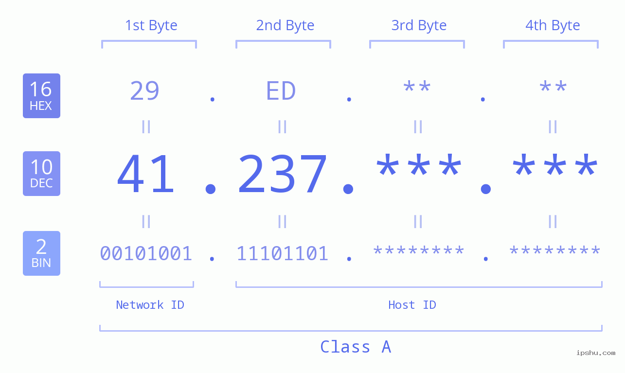 IP Address: 41.237 Data Structure Chart BIN DEC HEX IPv4: 41.237 Network Class, Net ID, Host ID