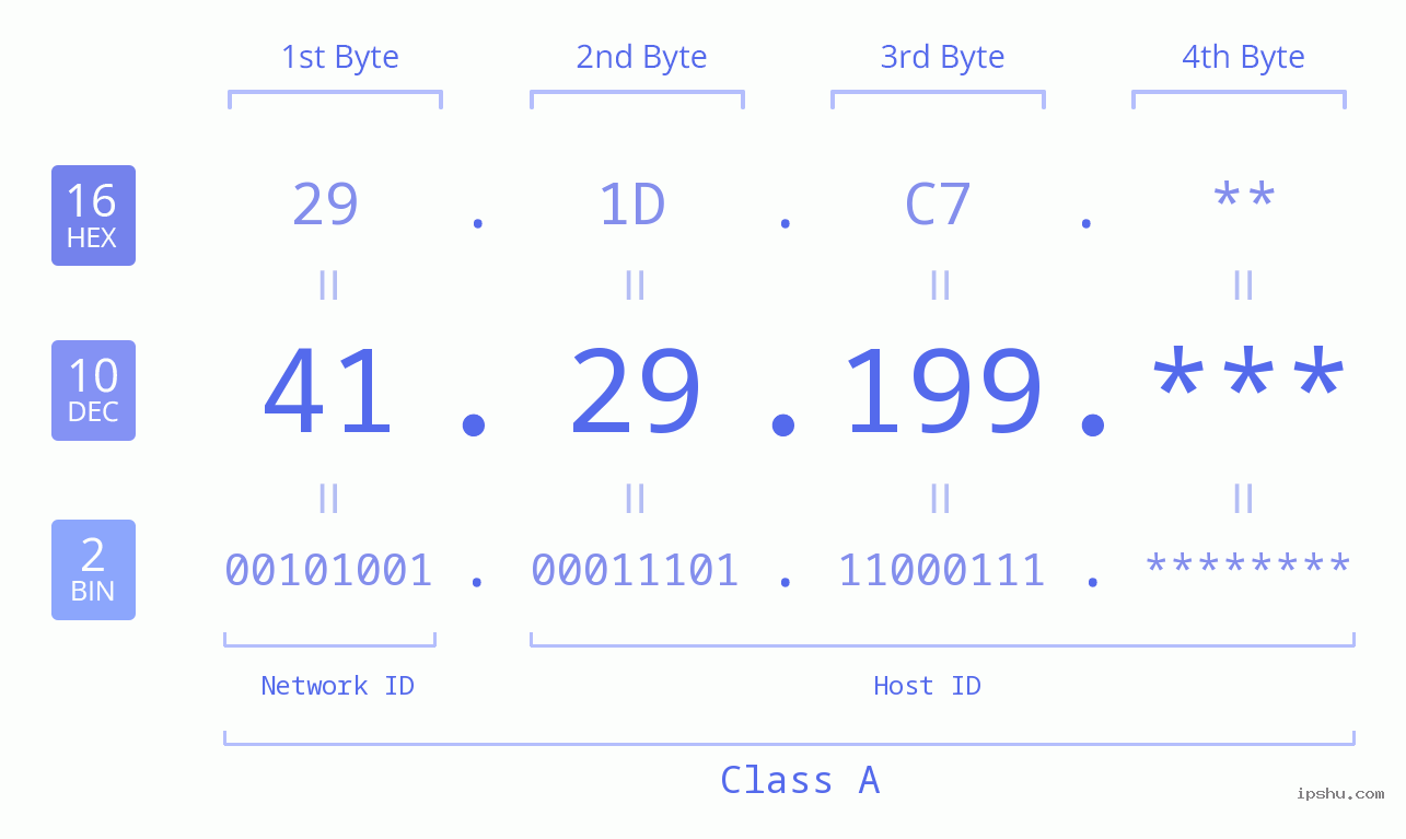 IP Address: 41.29.199 Data Structure Chart BIN DEC HEX IPv4: 41.29.199 Network Class, Net ID, Host ID