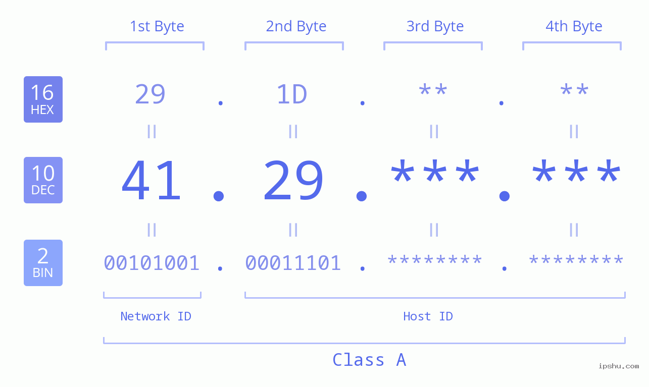 IPv4: 41.29 Network Class, Net ID, Host ID