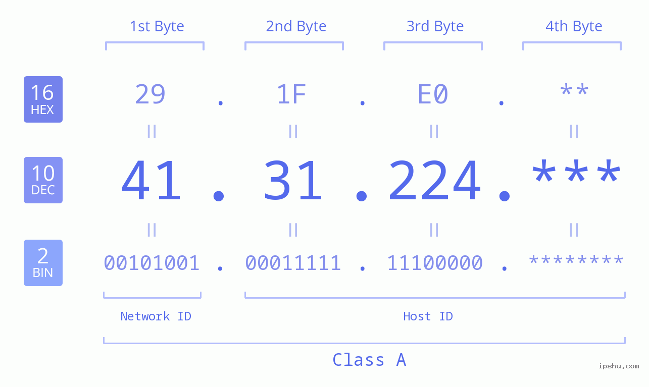 IP Address: 41.31.224 Data Structure Chart BIN DEC HEX IPv4: 41.31.224 Network Class, Net ID, Host ID