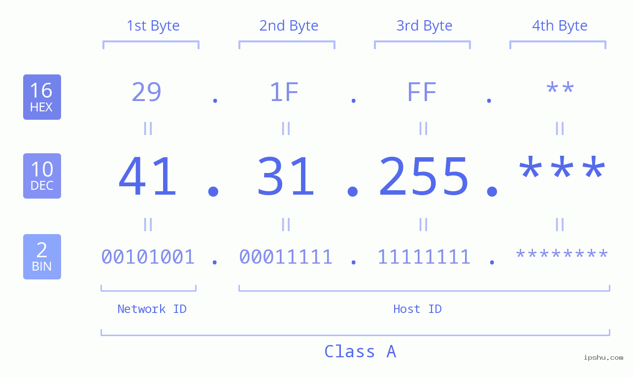 IP Address: 41.31.255 Data Structure Chart BIN DEC HEX IPv4: 41.31.255 Network Class, Net ID, Host ID