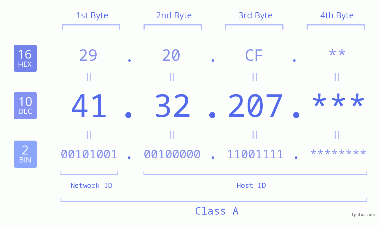 IP Address: 41.32.207 Data Structure Chart BIN DEC HEX IPv4: 41.32.207 Network Class, Net ID, Host ID