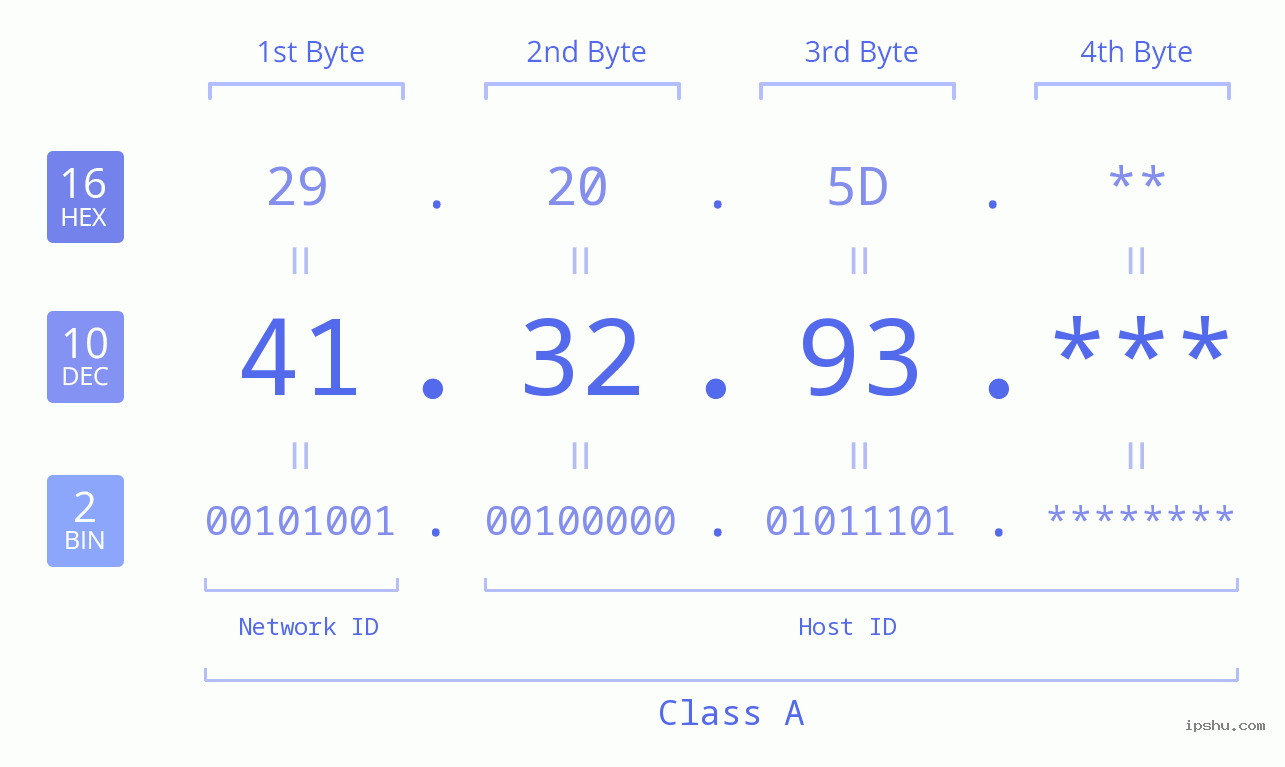 IP Address: 41.32.93 Data Structure Chart BIN DEC HEX IPv4: 41.32.93 Network Class, Net ID, Host ID