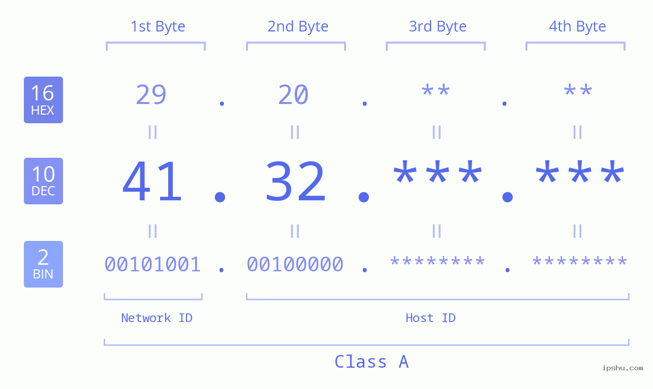 IPv4: 41.32 Network Class, Net ID, Host ID