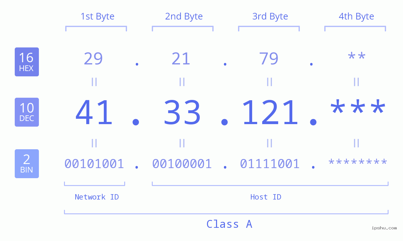 IP Address: 41.33.121 Data Structure Chart BIN DEC HEX IPv4: 41.33.121 Network Class, Net ID, Host ID